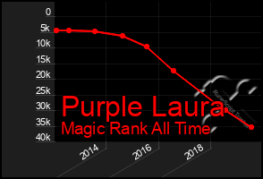 Total Graph of Purple Laura