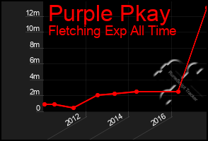 Total Graph of Purple Pkay