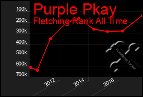 Total Graph of Purple Pkay