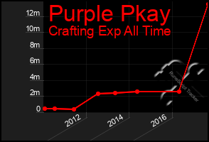 Total Graph of Purple Pkay