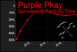 Total Graph of Purple Pkay