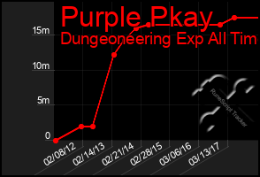 Total Graph of Purple Pkay