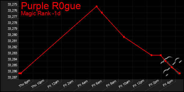 Last 24 Hours Graph of Purple R0gue