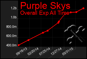 Total Graph of Purple Skys