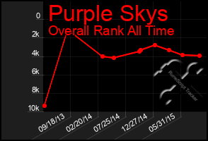 Total Graph of Purple Skys