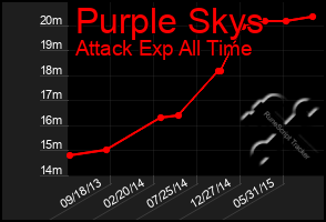 Total Graph of Purple Skys