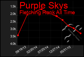 Total Graph of Purple Skys