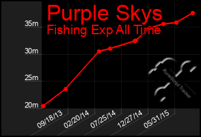 Total Graph of Purple Skys