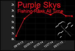 Total Graph of Purple Skys