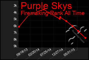 Total Graph of Purple Skys