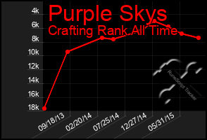 Total Graph of Purple Skys