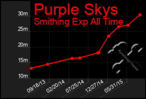 Total Graph of Purple Skys