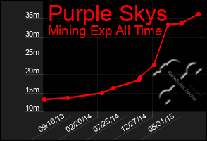 Total Graph of Purple Skys