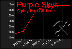 Total Graph of Purple Skys