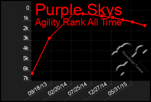 Total Graph of Purple Skys