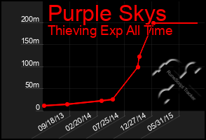 Total Graph of Purple Skys