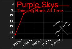 Total Graph of Purple Skys