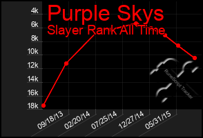 Total Graph of Purple Skys