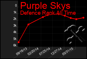 Total Graph of Purple Skys