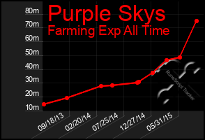 Total Graph of Purple Skys