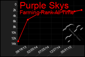 Total Graph of Purple Skys