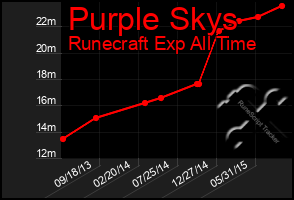 Total Graph of Purple Skys