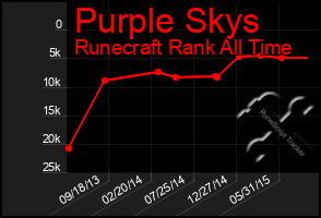 Total Graph of Purple Skys