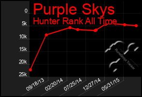 Total Graph of Purple Skys