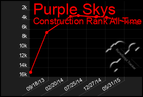 Total Graph of Purple Skys