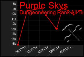 Total Graph of Purple Skys