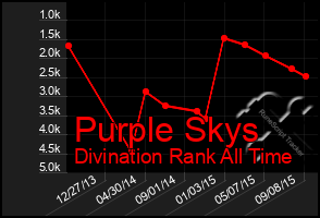 Total Graph of Purple Skys