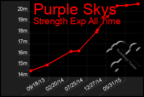 Total Graph of Purple Skys