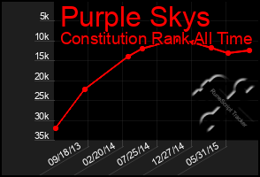 Total Graph of Purple Skys