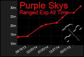 Total Graph of Purple Skys