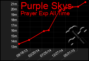 Total Graph of Purple Skys