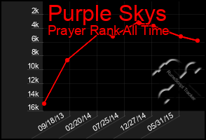 Total Graph of Purple Skys