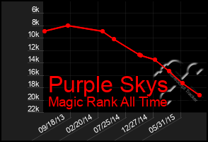 Total Graph of Purple Skys