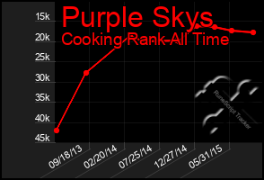 Total Graph of Purple Skys