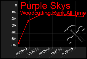 Total Graph of Purple Skys