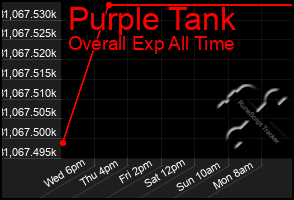 Total Graph of Purple Tank