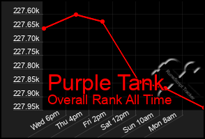 Total Graph of Purple Tank