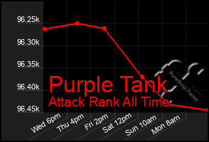 Total Graph of Purple Tank