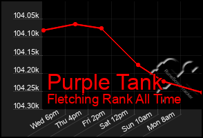 Total Graph of Purple Tank