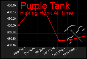 Total Graph of Purple Tank
