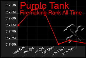 Total Graph of Purple Tank