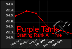 Total Graph of Purple Tank