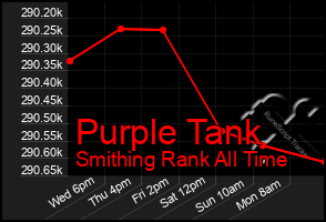 Total Graph of Purple Tank