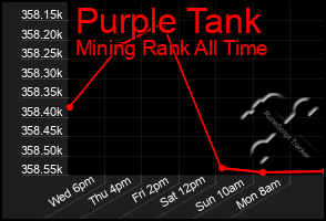 Total Graph of Purple Tank