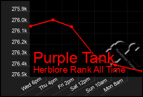 Total Graph of Purple Tank