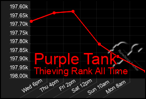 Total Graph of Purple Tank